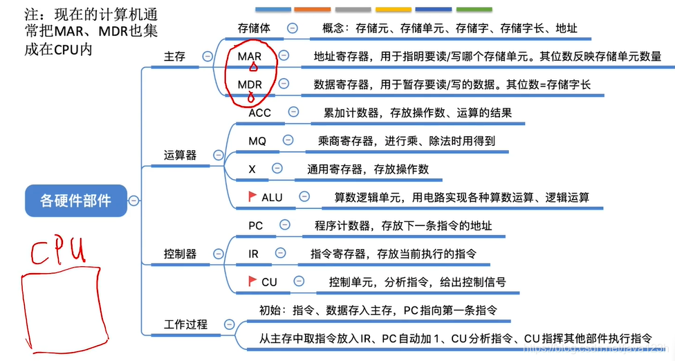 存储器运算器控制器总结