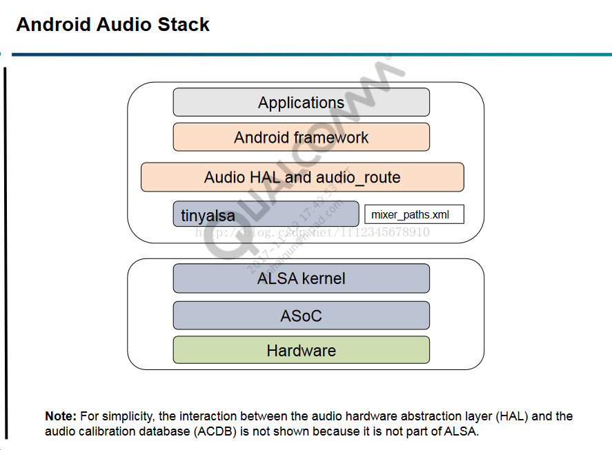 ALSA：Linux高级音频架构-CSDN博客