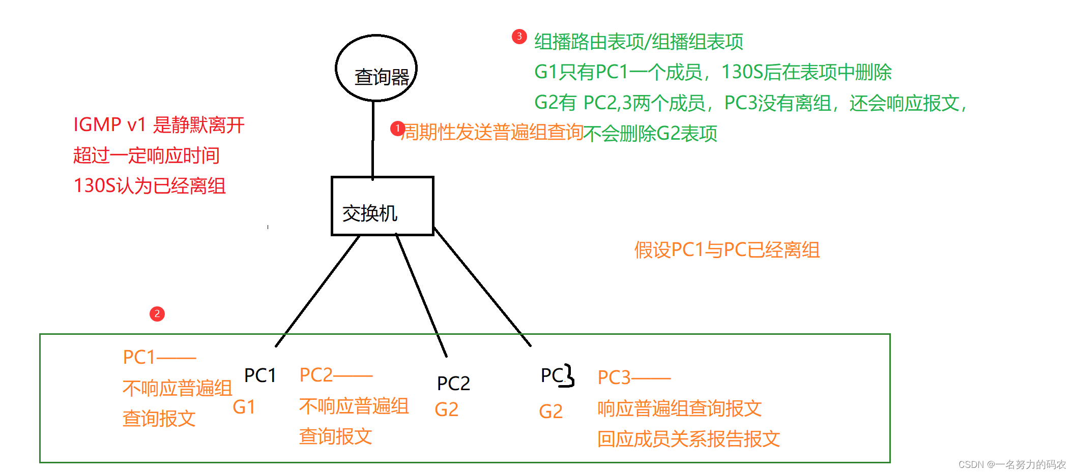 IGMP——组播成员端网络协议插图5 IGMP——组播成员端网络协议