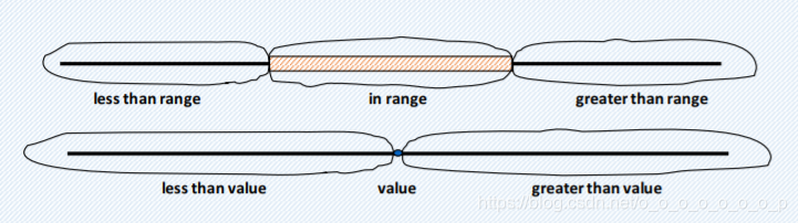 如何划分等价类