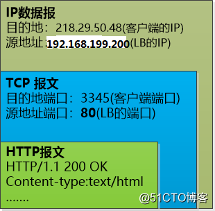 Linux学习总结（五十四）LVS nat 模式搭建