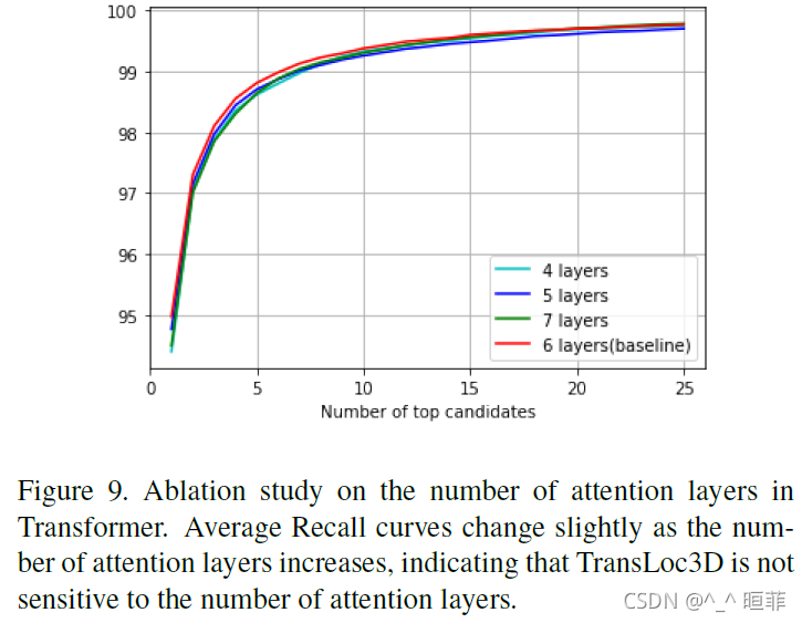【点云系列】TransLoc3D: Point Cloud based Large-scale Place Recognition using ...