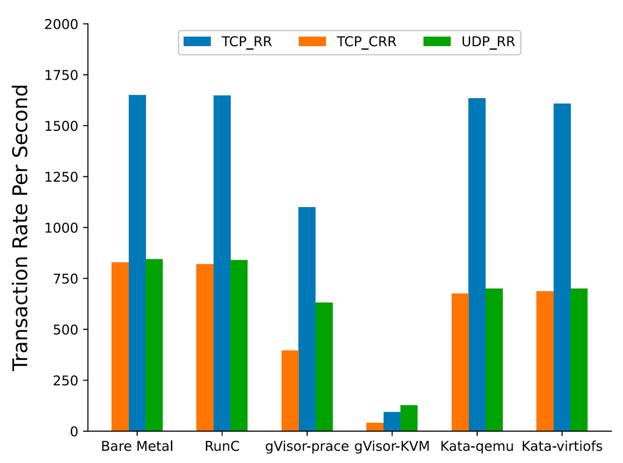Fig. 15. TCP_RR, TCP_CRR and UDP_RR performance (Xingyu Wang 2022)