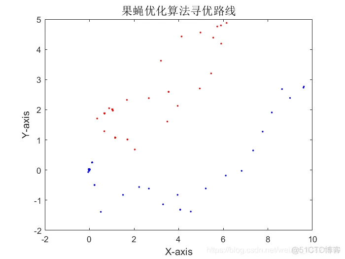【优化求解】果蝇优化算法_算法_10