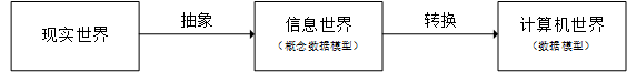 图 1    数据的抽象以及转换流程图