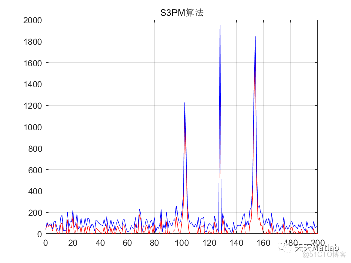 基于TMP算法、S3PM算法、OTA算法、SAXA算法实现信号检测系统中四种噪声背景归一化附MATLAB代码_归一化