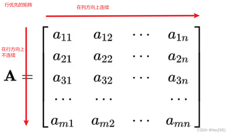 【GEMM预备工作】行主序矩阵在横向(列主序的左右方向上内存连续),列主序矩阵在竖向(行主序的上下方向上内存连续)_gemm运算时,矩阵是列主 ...