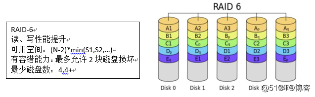 常见RAID介绍