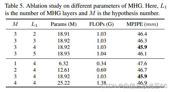 论文阅读-《MHFormer: Multi-Hypothesis Transformer for 3D Human Pose ...