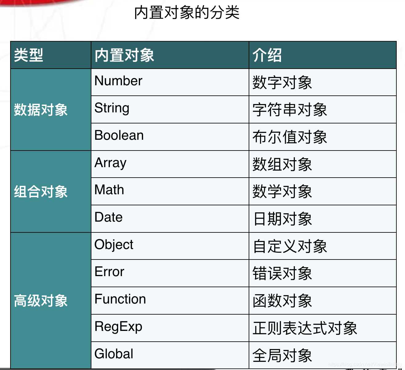 对象