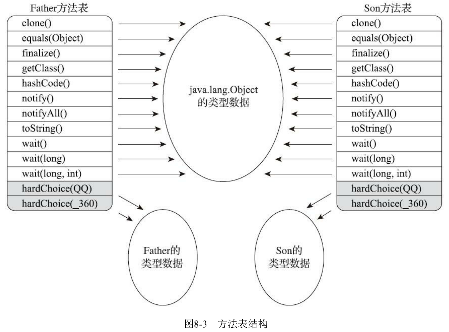 图8-3 方法表结构