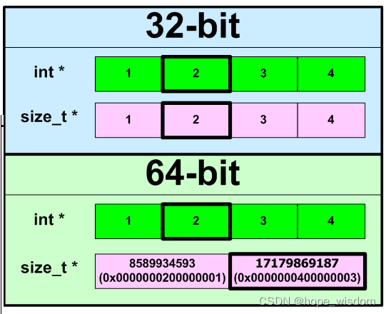 64 Bit Integer Code 软件工程师,不了解64位程序开发你就out了-CSDN博客