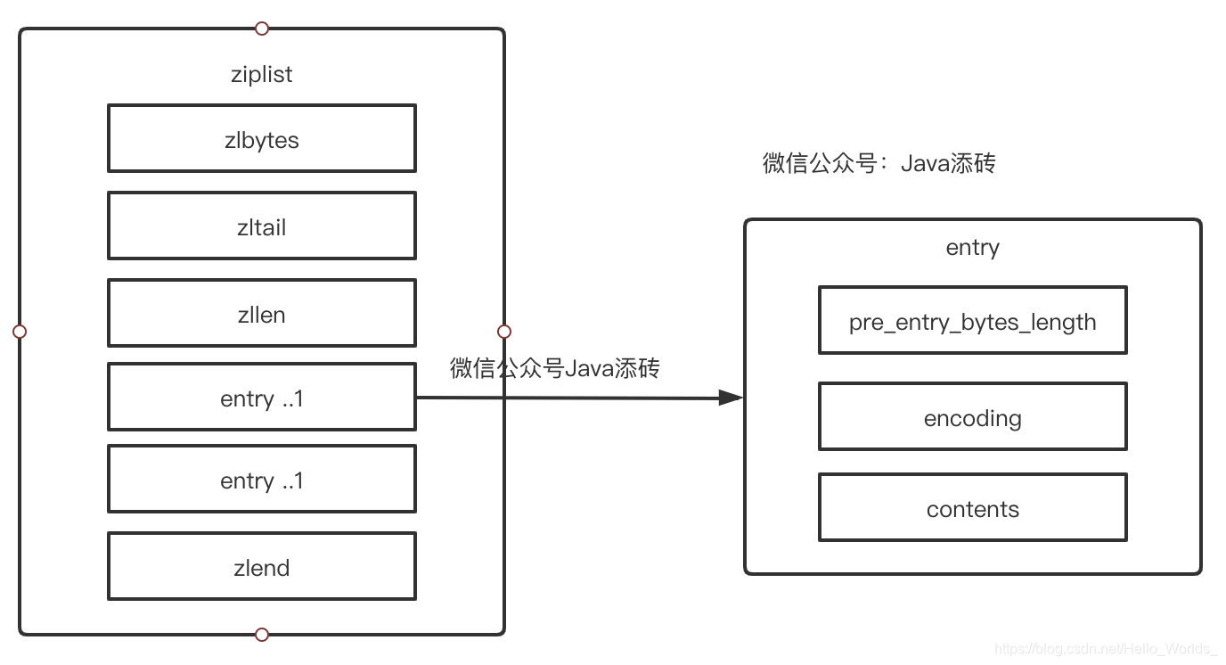 Redis ziplist内部编码