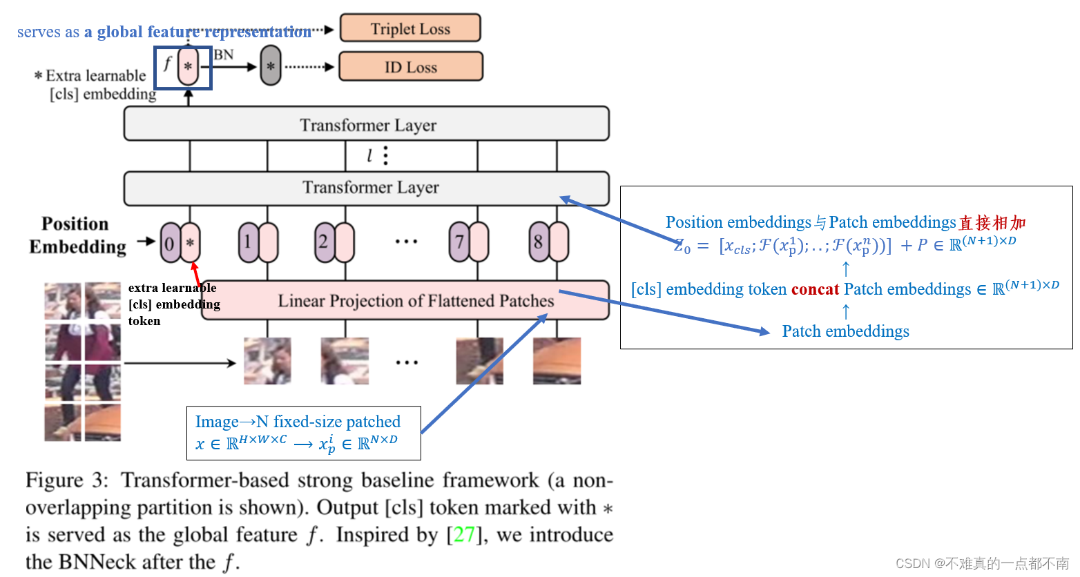 [外链图片转存失败,源站可能有防盗链机制,建议将图片保存下来直接上传(img-myMFAU9b-1640483157349)(TransReID%20fb90cfb3e1294c4d895319bfac4ef01e/Untitled%203.png)]