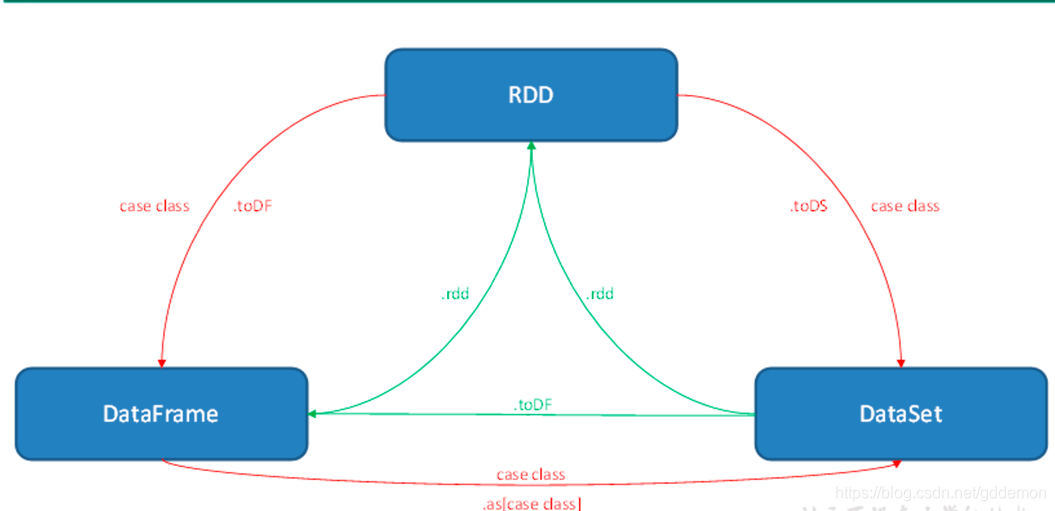 三者之间的交互