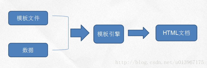 模板引擎作用