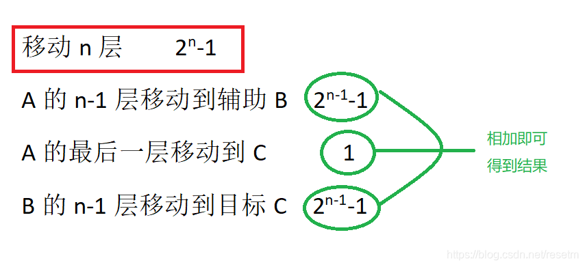 非递归思路