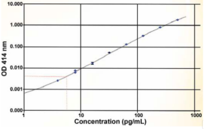 BioVendor热销产品推荐!Ghrelin and Obestatin ELISA试剂盒