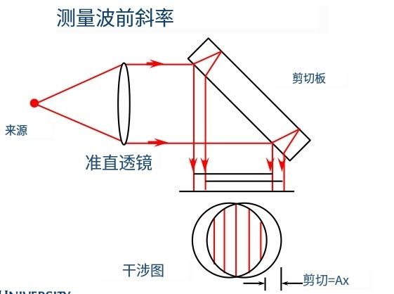 光学测试中的干涉技术与应用-CSDN博客