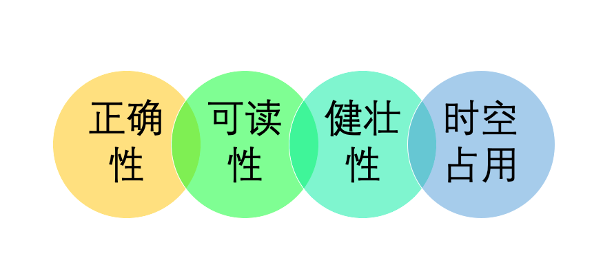 好算法的四个因素