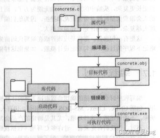 编译器和链接器