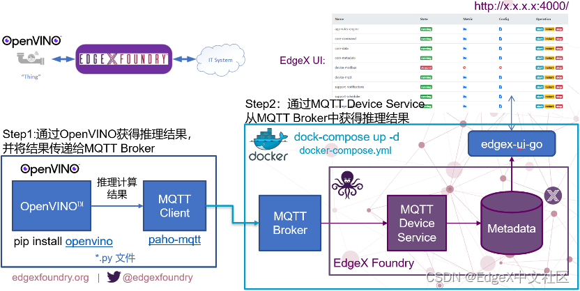 图1-27 将OpenVINOTM推理结果通过MQTT推送给EdgeX Foundry的完整流程