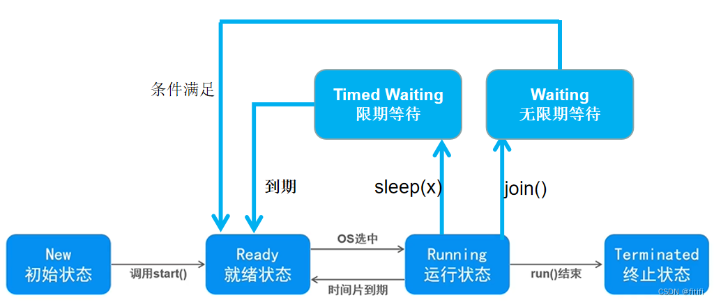 线 程插图9 线 程