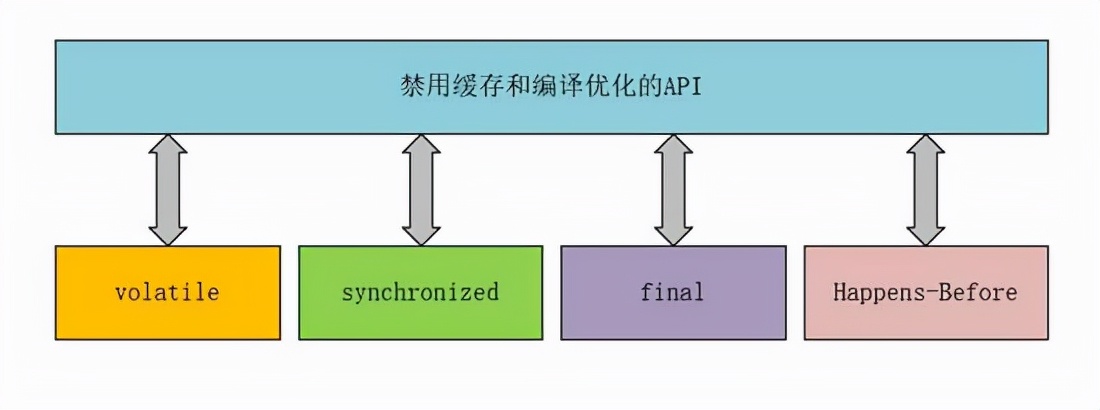 掌握Java的内存模型，你就是解决并发问题最靓的仔