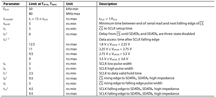 AD7356_SPI驱动程序设计_5MSPS_Verilog-CSDN博客