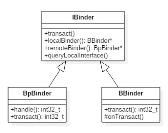 binder的C/S架构
