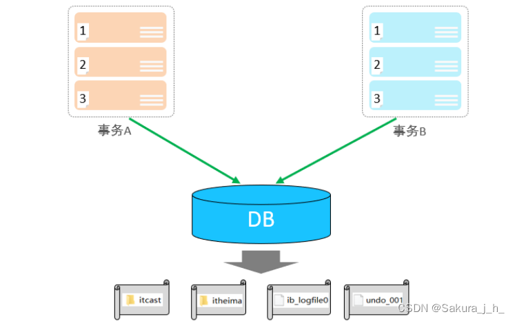 SQL--事务-CSDN博客