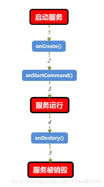 未绑定Activity的服务的生命周期