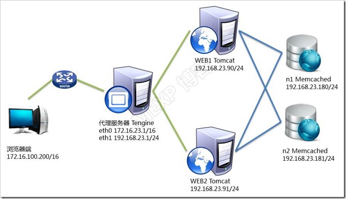 LNMT规划