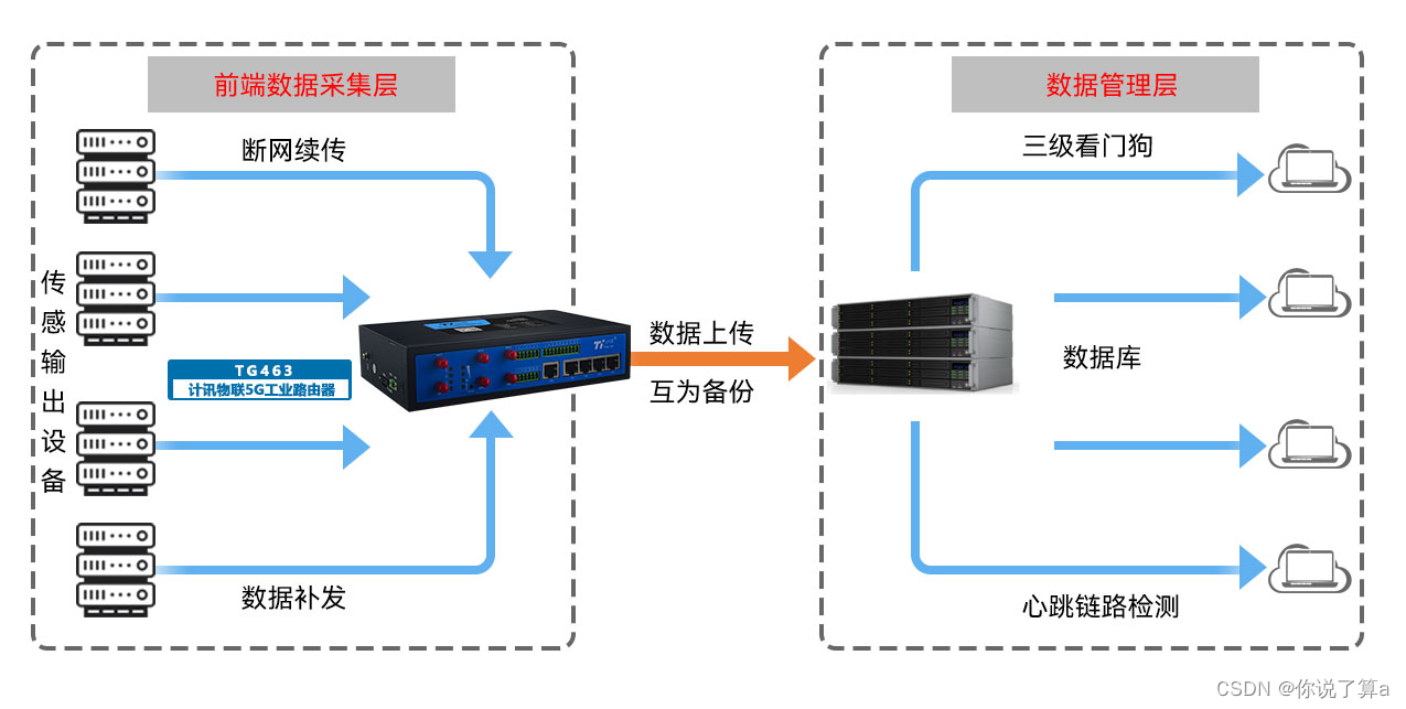 双5g工业路由器无缝链接物联网世界!