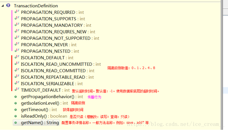 TransactionDefinition