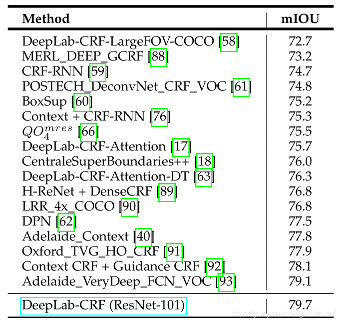 DL之DeepLabv2:DeepLab v2算法的简介(论文介绍)、架构详解、案例应用等配图集合之详细攻略_deeplabv2算法描述-CSDN博客
