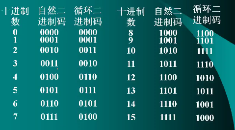 四位地转换(角标:8421 / bcd)注意"8421码"与"二进制十进制转换"的