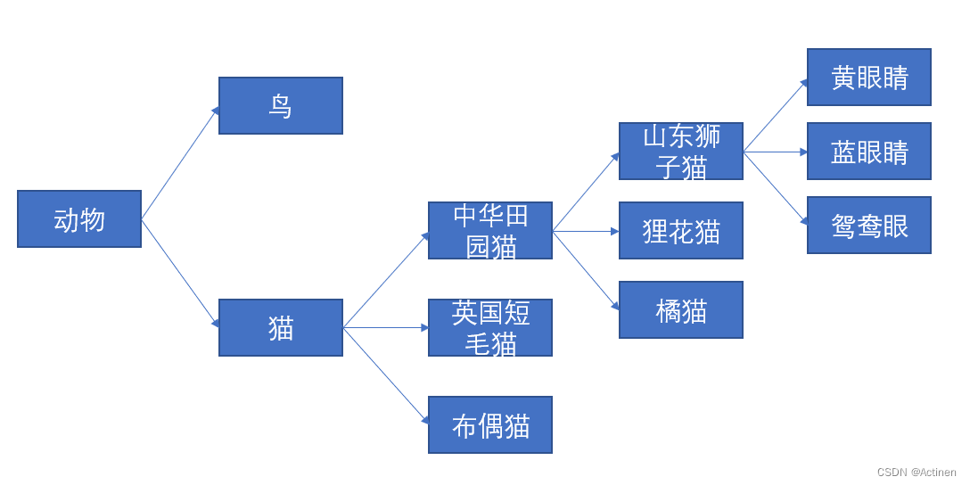 Java——继承方式_代码规范 类的继承最好别超过多少级?-CSDN博客