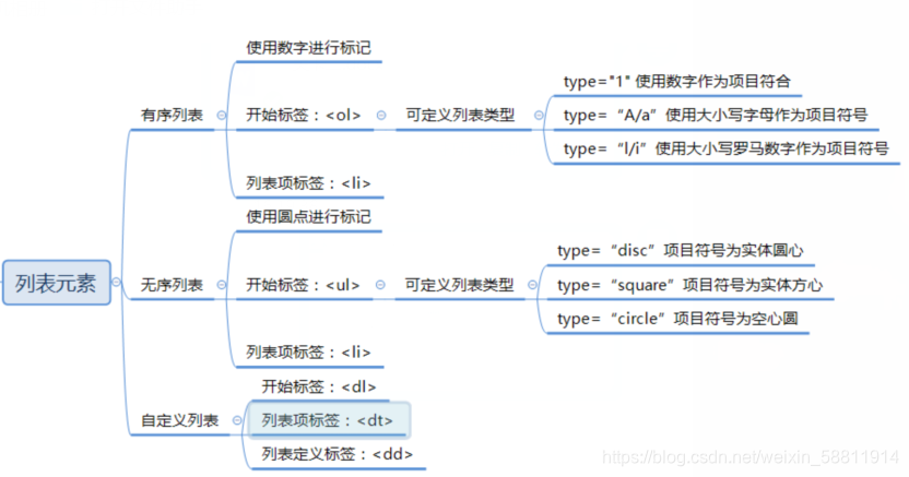 HTML——列表标签_定义列表时一个含有两个层次的列表-CSDN博客