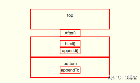 JQuery中html、append、appendTo、after、insertAfter 等使用