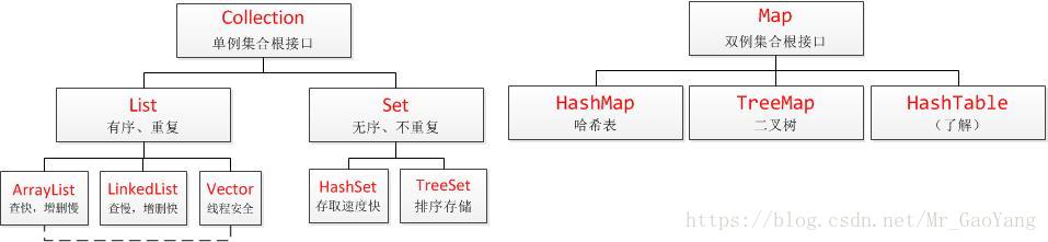 单例集合和双例集合