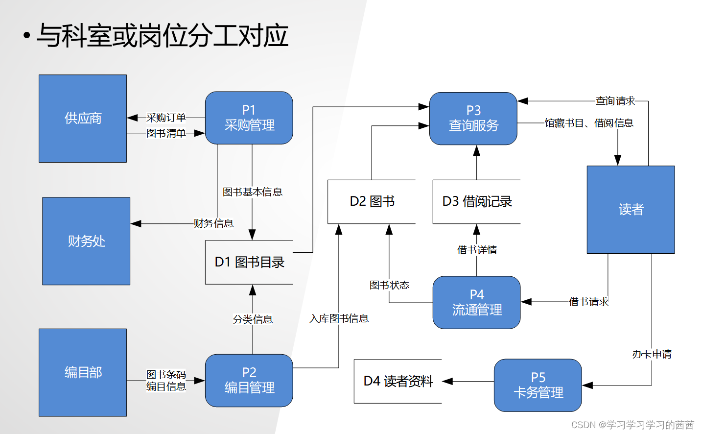 信息系统分析与设计：数据流图_学情分析系统数据流图-CSDN博客