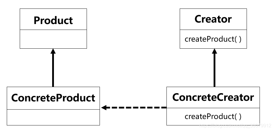 工厂方法模式的常用类图