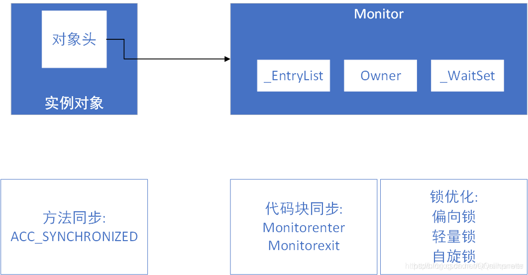 Synchronized实现原理