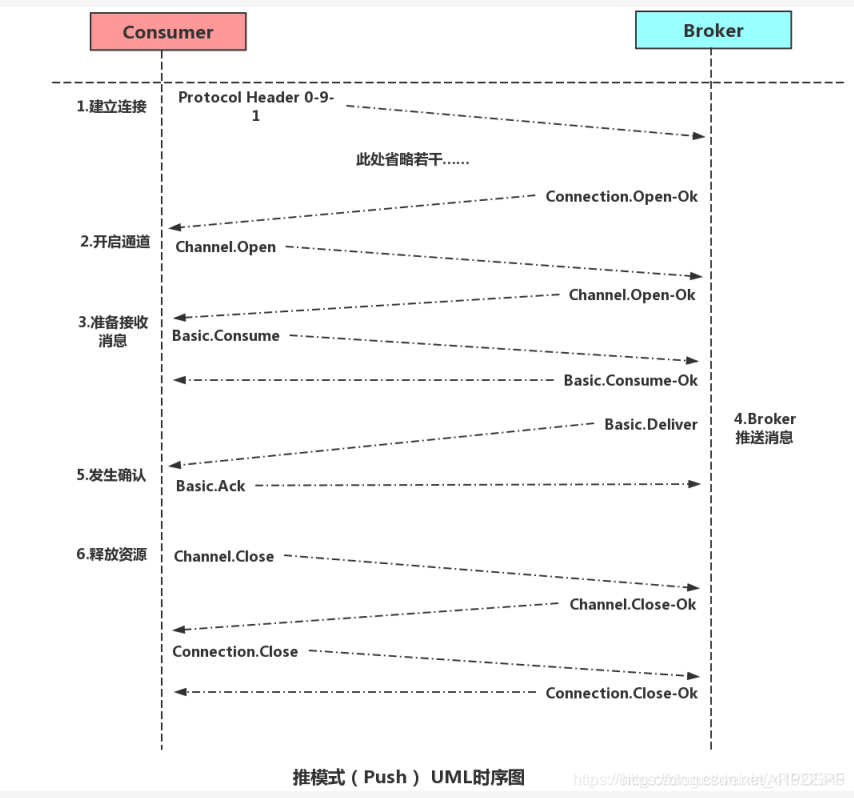 推模式的时序图