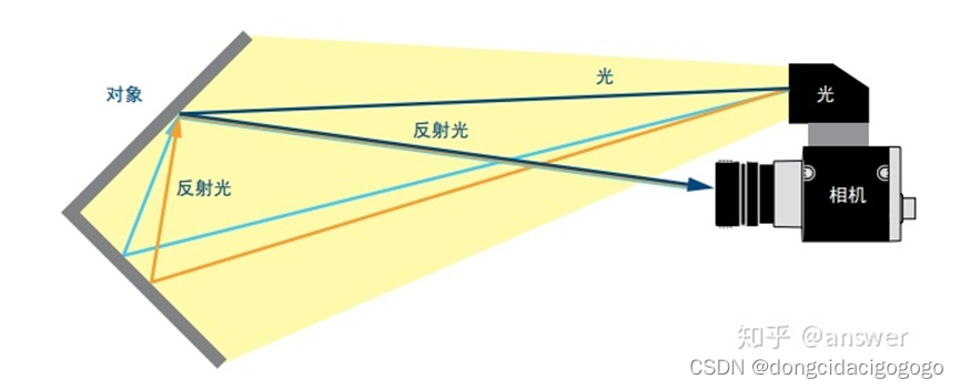 结构光三维重建调研_单目结构光和双目结构光的区别-CSDN博客