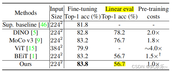 SimMIM: a Simple Framework for Masked Image Modeling-CSDN博客