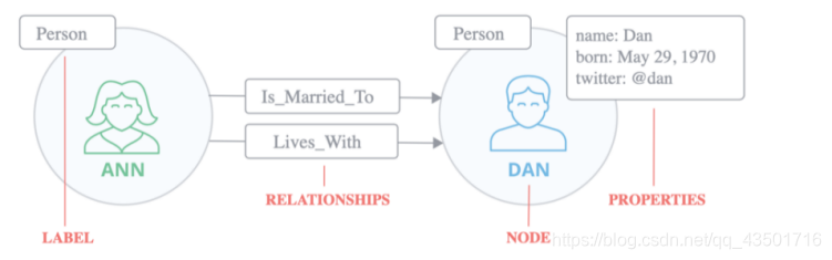 图2.2 图数据库抽象图