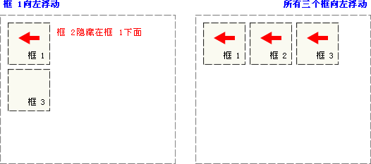 CSS æµ®åŠ¨å®žä¾‹ - å‘å·¦æµ®åŠ¨çš„åƒç´ 