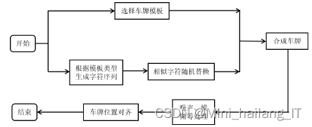 毕业设计选题-计算机视觉:复杂场景下的车牌识别系统 人工智能 深度学习 YOLO
